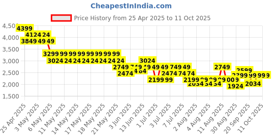 myntra.com Puma FlexFocus Lite Modern Res Running Shoes puma Price History Graph from 25 Apr 2025 to 10 Oct 2025
