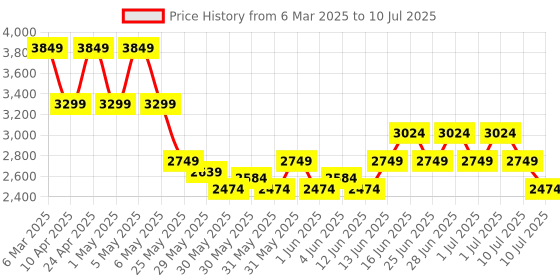 myntra.com Puma FlexFocus Lite Res Unisex Running Shoes puma Price History Graph from 6 Mar 2025 to 10 Jul 2025