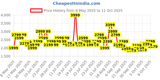 myntra.com Puma FlexJet Lite Men Running Shoes puma Price History Graph from 8 May 2025 to 11 Oct 2025