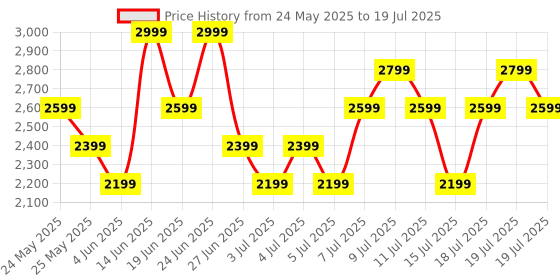 myntra.com Puma FlexJet Lite Move Men Running Shoes puma Price History Graph from 24 May 2025 to 15 Jul 2025