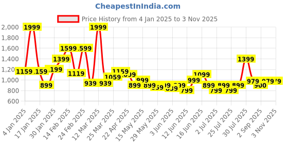 myntra.com Puma Floral Graphic Shopper Handbag puma Price History Graph from 4 Jan 2025 to 2 Nov 2025