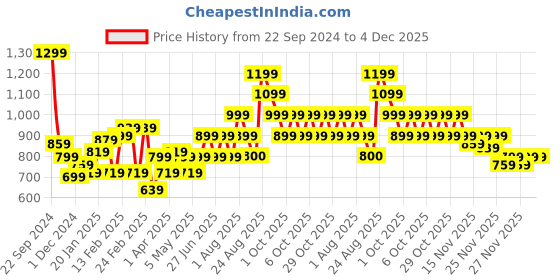 myntra.com Puma Floral Printed Grip Bag puma Price History Graph from 22 Sep 2024 to 4 Dec 2025