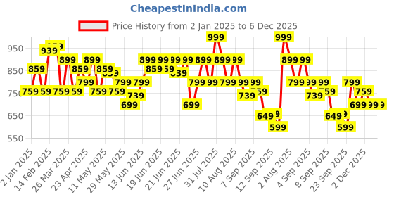 myntra.com Puma Floral Printed Grip Bag puma Price History Graph from 2 Jan 2025 to 5 Dec 2025