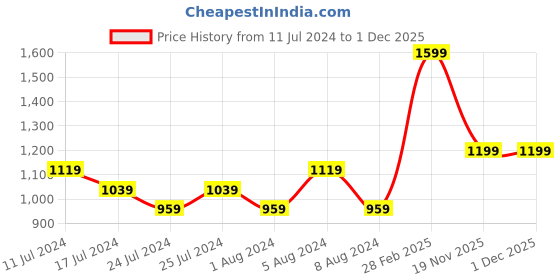 myntra.com Puma Floral Printed Structured Crossbody Sling Bag puma Price History Graph from 11 Jul 2024 to 1 Dec 2025