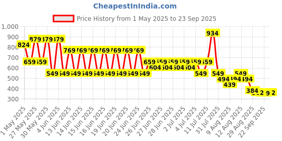 myntra.com Puma Flower Farm Girls Floral Printed Cotton T-Shirt puma Price History Graph from 1 May 2025 to 23 Sep 2025