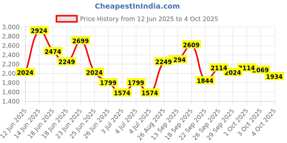 myntra.com Puma Flowfurl Knit Men's Running Shoes puma Price History Graph from 12 Jun 2025 to 4 Oct 2025