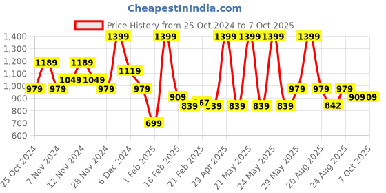 myntra.com Puma Flymo Injex Unisex Flip-Flops puma Price History Graph from 25 Oct 2024 to 4 Oct 2025
