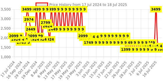 myntra.com Puma Foil Graphic Hooded Front-Open Sweatshirt puma Price History Graph from 17 Jul 2024 to 18 Jul 2025