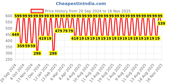 myntra.com Puma Footie Unisex Pack Of 3 Shoe Liners puma Price History Graph from 20 Sep 2024 to 16 Nov 2025