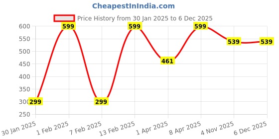 myntra.com Puma Footie Unisex Socks Pack of 2 puma Price History Graph from 30 Jan 2025 to 5 Dec 2025
