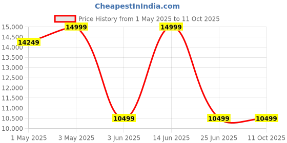 myntra.com Puma ForeverRun NITRO Men's Running Shoes puma Price History Graph from 1 May 2025 to 11 Oct 2025