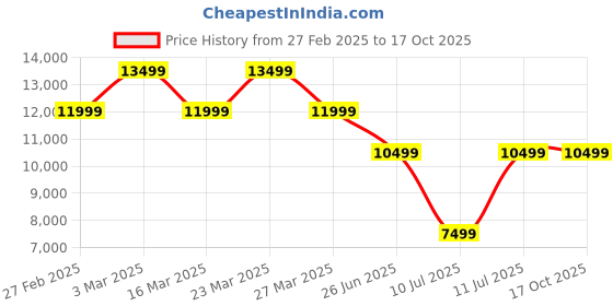 myntra.com Puma ForeverRun NITRO Men's Running Shoes puma Price History Graph from 27 Feb 2025 to 16 Oct 2025