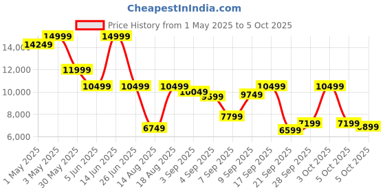 myntra.com Puma ForeverRun NITRO Men's Running Shoes puma Price History Graph from 1 May 2025 to 5 Oct 2025
