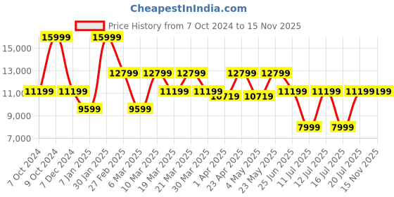 myntra.com Puma ForeverRun NITRO Running Shoes puma Price History Graph from 7 Oct 2024 to 15 Nov 2025