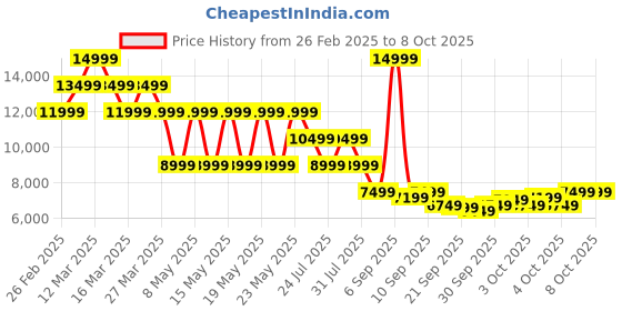 myntra.com Puma ForeverRun NITRO Women's Running Marking Shoes puma Price History Graph from 26 Feb 2025 to 6 Oct 2025