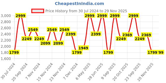 myntra.com Puma Formknit Seamless Training Tights puma Price History Graph from 30 Jul 2024 to 29 Nov 2025