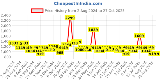 myntra.com Puma Franchise Basketball Graphic T-shirt puma Price History Graph from 2 Aug 2024 to 27 Oct 2025