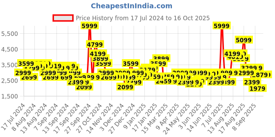 myntra.com Puma Franchise Core Printed Basketball Hooded Sweatshirt puma Price History Graph from 17 Jul 2024 to 16 Oct 2025