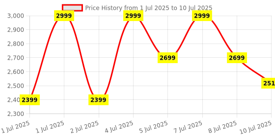 myntra.com Puma Ftr Connect Fs Running Sports Shoes puma Price History Graph from 1 Jul 2025 to 10 Jul 2025