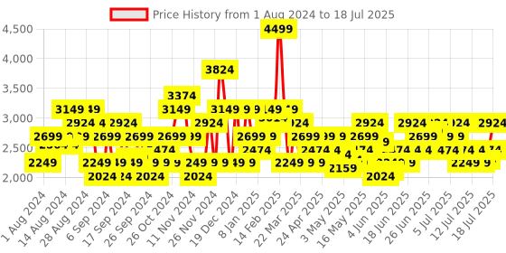 myntra.com Puma Full Coverage Heavily Padded Eversculpt Uplift Sustainable Bra puma Price History Graph from 1 Aug 2024 to 16 Jul 2025