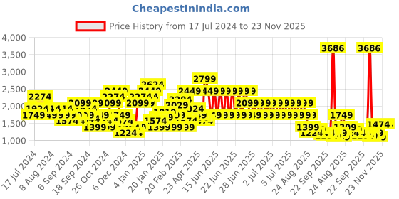 myntra.com Puma Full Coverage Heavily Padded Flawless Sculpt Longline Training Sustainable Sports Bra 52314018 puma Price History Graph from 17 Jul 2024 to 22 Nov 2025