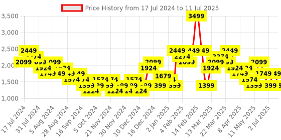 myntra.com Puma Full Coverage Heavily Padded High Impact Ultraform dryCELL Running Bra 52325882 puma Price History Graph from 17 Jul 2024 to 11 Jul 2025