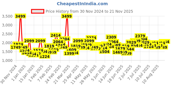 myntra.com Puma Funblast Kids Casual Sneakers puma Price History Graph from 30 Nov 2024 to 21 Nov 2025