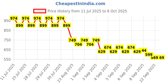 myntra.com Puma Fundamentals Printed Medium Casual Duffel Bag puma Price History Graph from 11 Jul 2025 to 6 Oct 2025