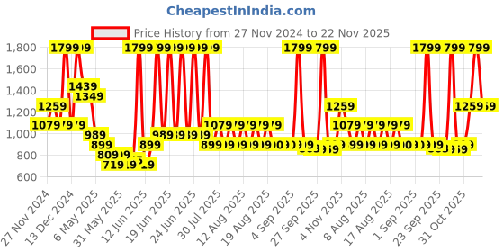 myntra.com Puma Fundamentals Printed Sports Duffel Bag puma Price History Graph from 27 Nov 2024 to 22 Nov 2025