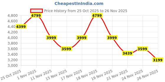 myntra.com Puma FusionPro Lightweight Cushioned Men's Running Shoes puma Price History Graph from 25 Oct 2025 to 26 Nov 2025