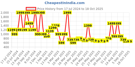 myntra.com Puma Futsal 3 MS Printed Rubber 32 Panel Football puma Price History Graph from 17 Jul 2024 to 18 Oct 2025