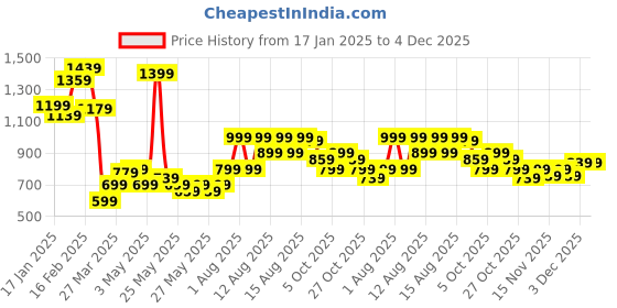 myntra.com Puma Futsal 3 MS Printed Rubber 32 Panel Football puma Price History Graph from 17 Jan 2025 to 4 Dec 2025