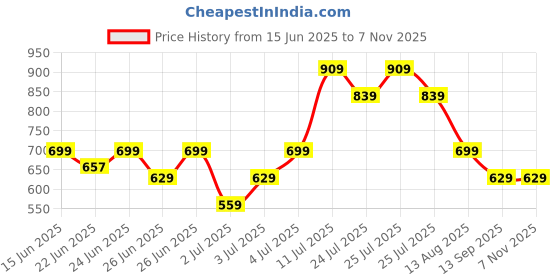 myntra.com Puma Future 3 Seamless Touch Football puma Price History Graph from 15 Jun 2025 to 6 Nov 2025