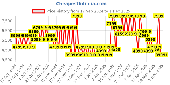 myntra.com Puma FUTURE 7 MATCH FG/AG Men's Colorblocked Round Toe Mid-Top Lace Ups Football Boots puma Price History Graph from 17 Sep 2024 to 1 Dec 2025