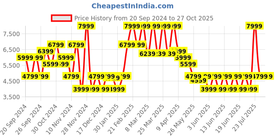 myntra.com Puma Future 7 Match FG/AG Women's Football Boots puma Price History Graph from 20 Sep 2024 to 26 Oct 2025