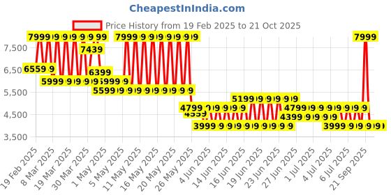 myntra.com Puma Future 7 Match TT Unisex Football Boots puma Price History Graph from 19 Feb 2025 to 20 Oct 2025
