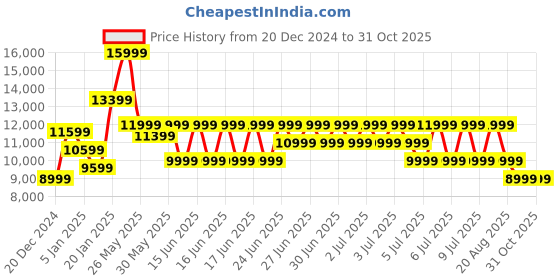 myntra.com Puma FUTURE 7 ULTIMATE FG/AG Women Football Shoes puma Price History Graph from 20 Dec 2024 to 31 Oct 2025