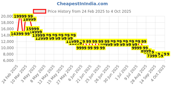 myntra.com Puma FUTURE 7 ULTIMATE FG/AG Women's Football Boots puma Price History Graph from 24 Feb 2025 to 4 Oct 2025