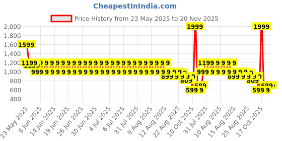 myntra.com Puma Future Active Brand Logo Printed Cotton Slim Fit Crop T-Shirt puma Price History Graph from 23 May 2025 to 20 Nov 2025