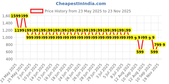 myntra.com Puma Future Archive Graphic Typography Printed Slim-Fit Cotton Crop T-Shirt puma Price History Graph from 23 May 2025 to 22 Nov 2025