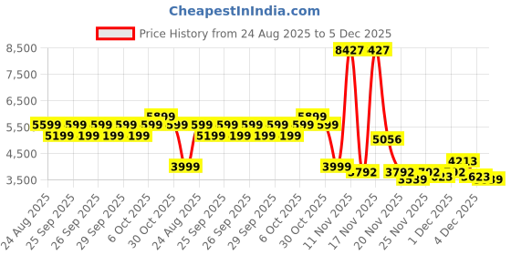 myntra.com Puma Future Archive Men Brand Logo Print Colourblocked Relaxed Fit Pullover Sweatshirt puma Price History Graph from 24 Aug 2025 to 5 Dec 2025