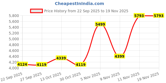 myntra.com Puma FUTURE ARCHIVE Oversized Cargo Pants puma Price History Graph from 22 Sep 2025 to 19 Nov 2025