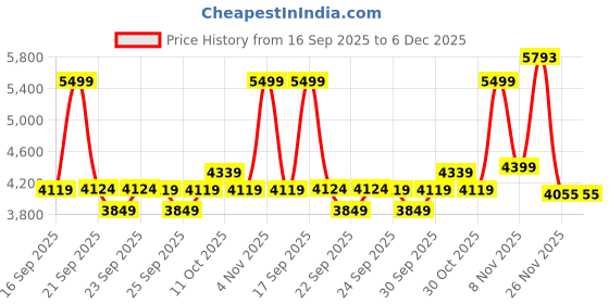 myntra.com Puma FUTURE ARCHIVE Oversized Knit Pants puma Price History Graph from 16 Sep 2025 to 4 Dec 2025