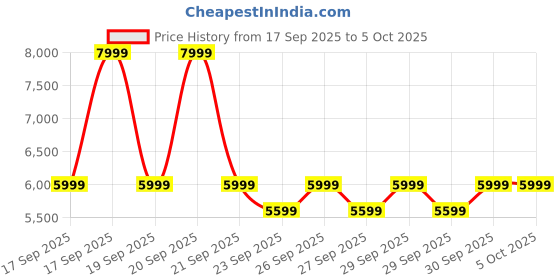 myntra.com Puma FUTURE ARCHIVE Relaxed Fit Crew Sweatshirt puma Price History Graph from 17 Sep 2025 to 4 Oct 2025