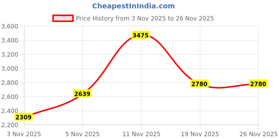 myntra.com Puma Future Archive Relaxed Fit Long Sleeve Tee puma Price History Graph from 3 Nov 2025 to 26 Nov 2025