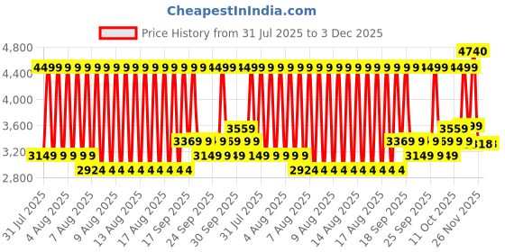 myntra.com Puma Future Archive Slim Fit Short Track Jacket puma Price History Graph from 31 Jul 2025 to 2 Dec 2025