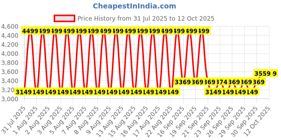 myntra.com Puma Future Archive Slim Short Track Jacket puma Price History Graph from 31 Jul 2025 to 11 Oct 2025