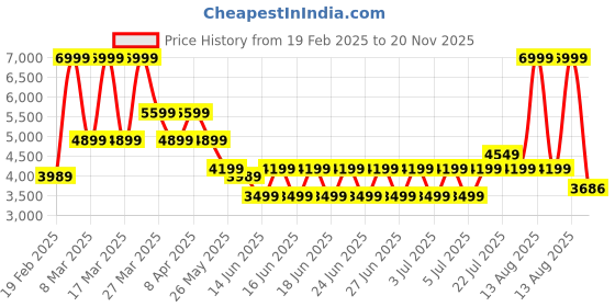 myntra.com Puma Future. Puma. Archive Unisex Relaxed Fit Cotton Track Pants puma Price History Graph from 19 Feb 2025 to 20 Nov 2025