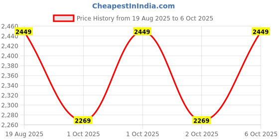 myntra.com Puma Future..Archieve Backpack puma Price History Graph from 19 Aug 2025 to 5 Oct 2025