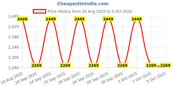 myntra.com Puma Future..Archive Unisex Backpack puma Price History Graph from 19 Aug 2025 to 4 Oct 2025